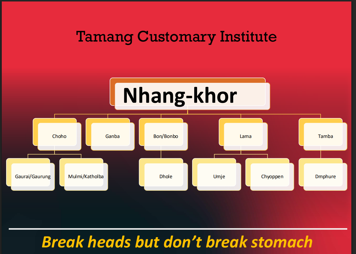FIWNA Hosts 4th Virtual Interaction on Nhang-khor: Customary Self-Governance Systems of the Tamang Nation